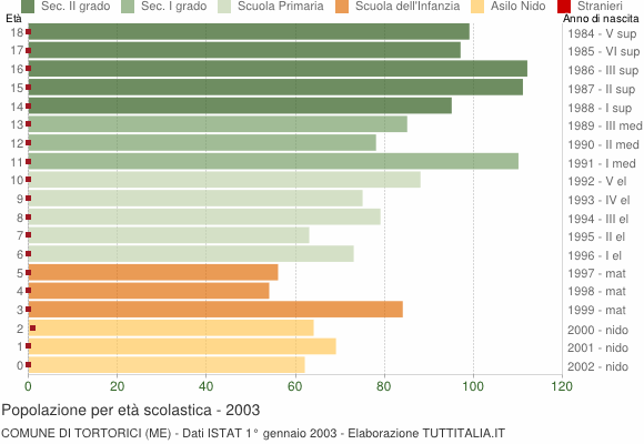 Grafico Popolazione in età scolastica - Tortorici 2003