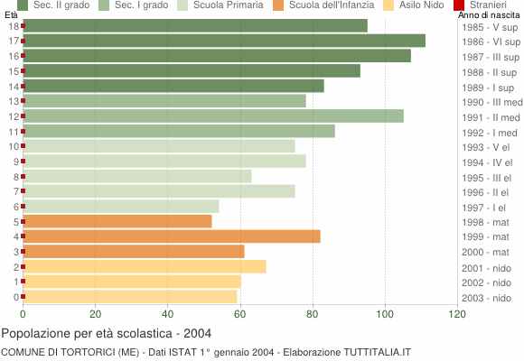 Grafico Popolazione in età scolastica - Tortorici 2004
