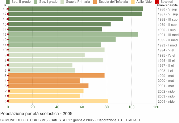 Grafico Popolazione in età scolastica - Tortorici 2005