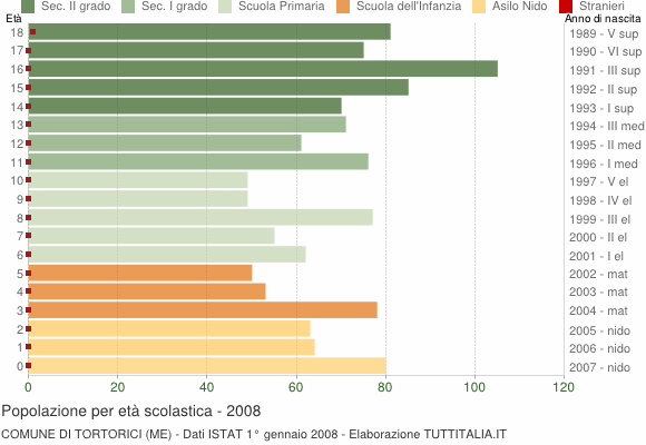 Grafico Popolazione in età scolastica - Tortorici 2008