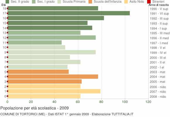 Grafico Popolazione in età scolastica - Tortorici 2009