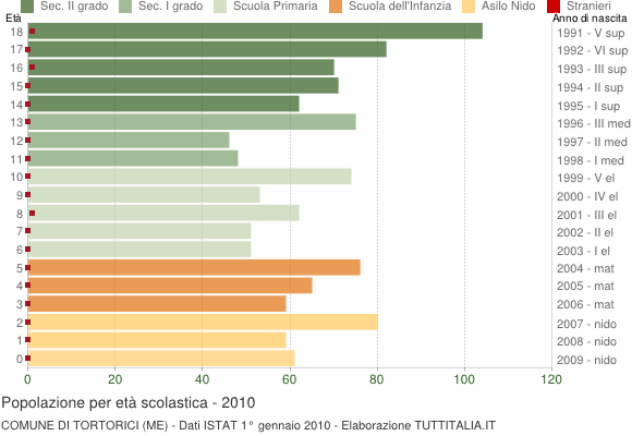 Grafico Popolazione in età scolastica - Tortorici 2010