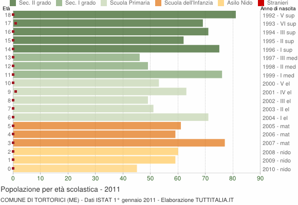 Grafico Popolazione in età scolastica - Tortorici 2011