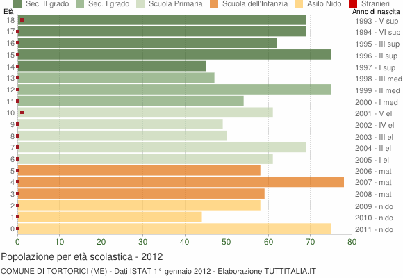 Grafico Popolazione in età scolastica - Tortorici 2012
