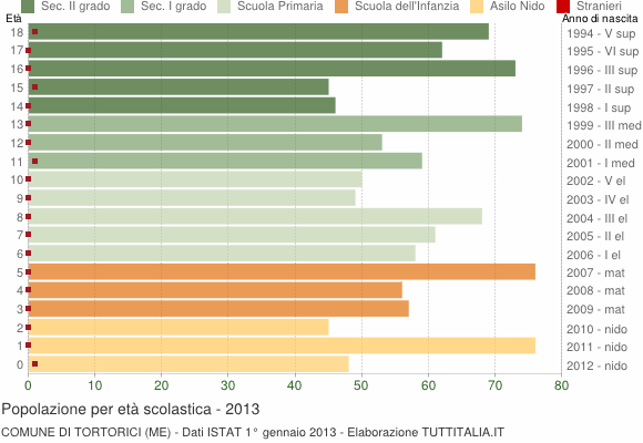 Grafico Popolazione in età scolastica - Tortorici 2013