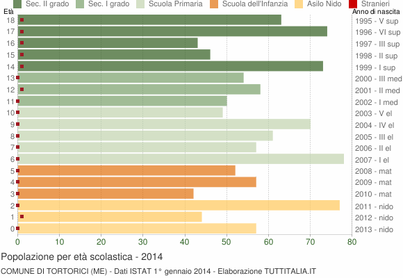 Grafico Popolazione in età scolastica - Tortorici 2014