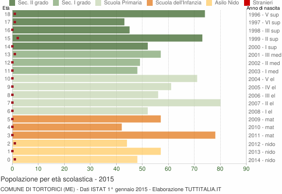 Grafico Popolazione in età scolastica - Tortorici 2015