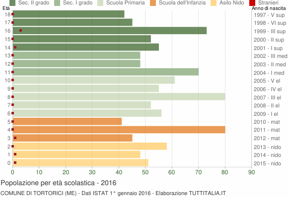 Grafico Popolazione in età scolastica - Tortorici 2016