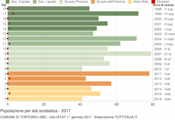 Grafico Popolazione in età scolastica - Tortorici 2017