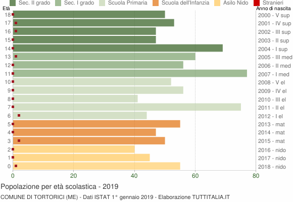 Grafico Popolazione in età scolastica - Tortorici 2019