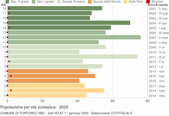 Grafico Popolazione in età scolastica - Tortorici 2020