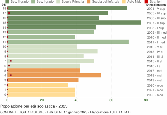 Grafico Popolazione in età scolastica - Tortorici 2023