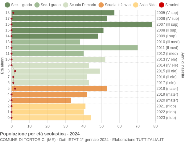 Grafico Popolazione in età scolastica - Tortorici 2024