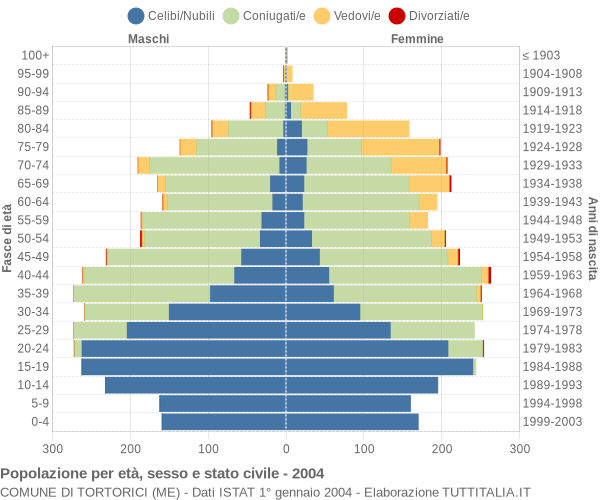 Grafico Popolazione per età, sesso e stato civile Comune di Tortorici (ME)