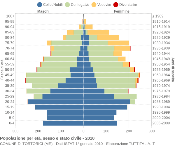 Grafico Popolazione per età, sesso e stato civile Comune di Tortorici (ME)