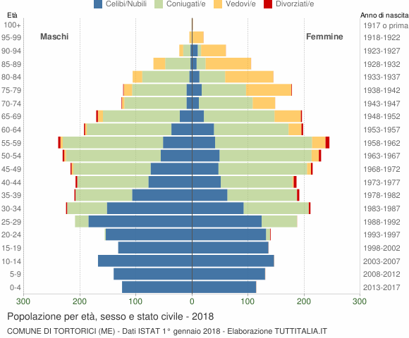 Grafico Popolazione per età, sesso e stato civile Comune di Tortorici (ME)