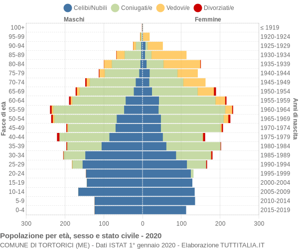 Grafico Popolazione per età, sesso e stato civile Comune di Tortorici (ME)