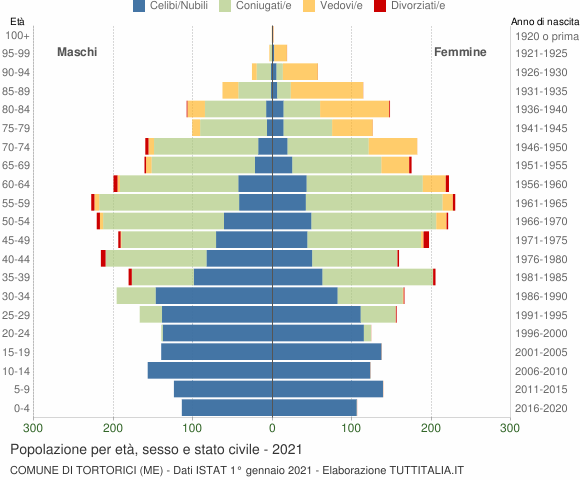 Grafico Popolazione per età, sesso e stato civile Comune di Tortorici (ME)