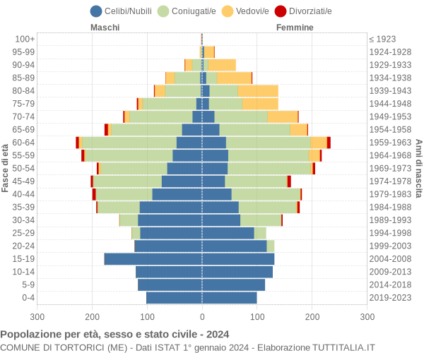 Grafico Popolazione per età, sesso e stato civile Comune di Tortorici (ME)