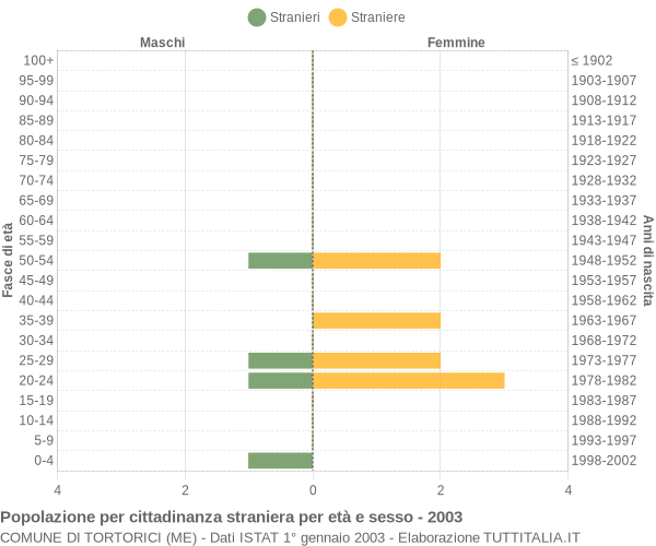 Grafico cittadini stranieri - Tortorici 2003