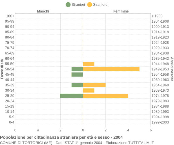 Grafico cittadini stranieri - Tortorici 2004