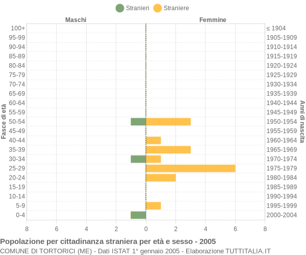 Grafico cittadini stranieri - Tortorici 2005