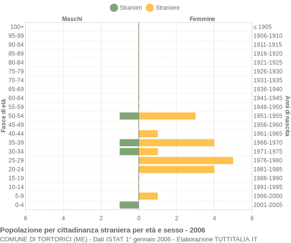 Grafico cittadini stranieri - Tortorici 2006