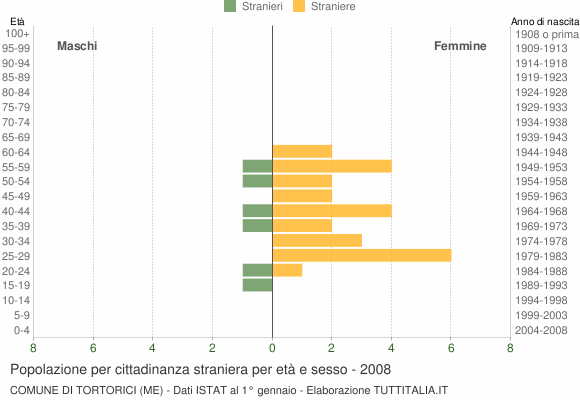 Grafico cittadini stranieri - Tortorici 2008