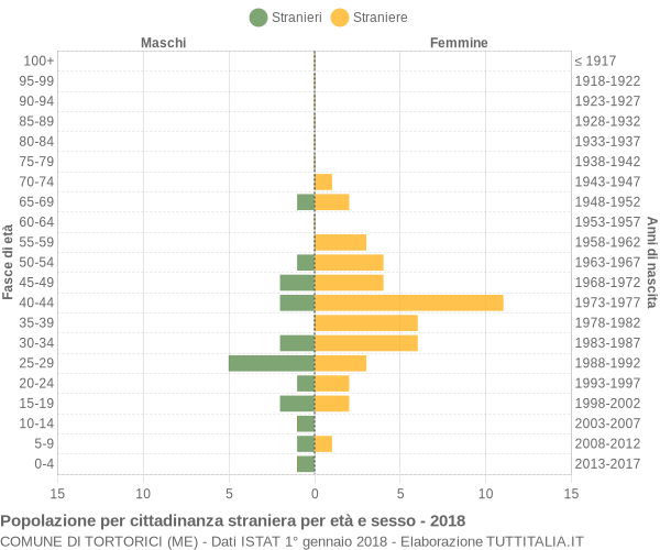 Grafico cittadini stranieri - Tortorici 2018