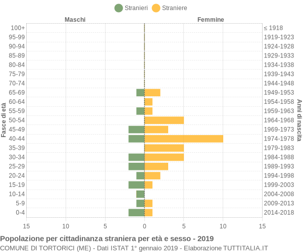 Grafico cittadini stranieri - Tortorici 2019