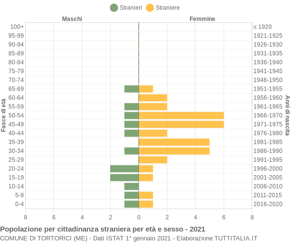 Grafico cittadini stranieri - Tortorici 2021