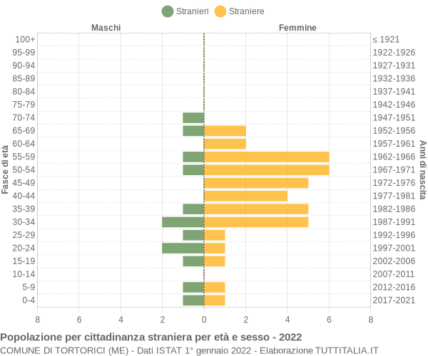 Grafico cittadini stranieri - Tortorici 2022