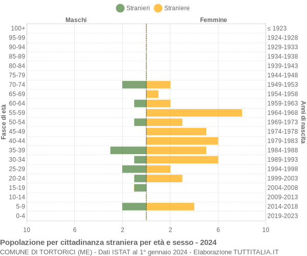 Grafico cittadini stranieri - Tortorici 2024