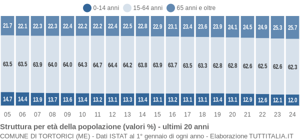 Grafico struttura della popolazione Comune di Tortorici (ME)