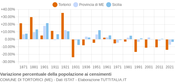 Grafico variazione percentuale della popolazione Comune di Tortorici (ME)