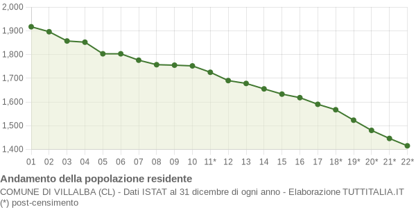 Andamento popolazione Comune di Villalba (CL)