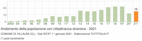 Grafico andamento popolazione stranieri Comune di Villalba (CL)