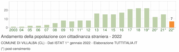 Grafico andamento popolazione stranieri Comune di Villalba (CL)