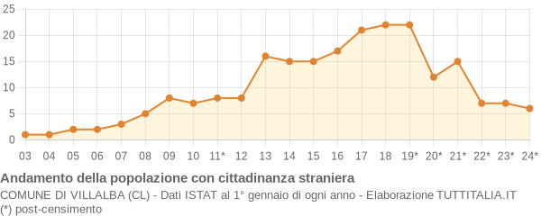 Andamento popolazione stranieri Comune di Villalba (CL)