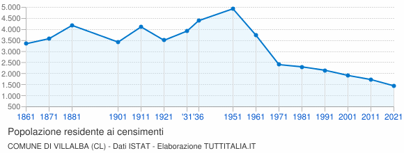 Grafico andamento storico popolazione Comune di Villalba (CL)