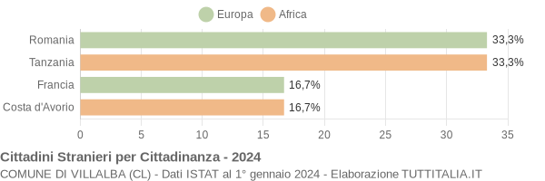 Grafico cittadinanza stranieri - Villalba 2024