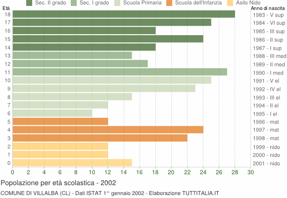 Grafico Popolazione in età scolastica - Villalba 2002