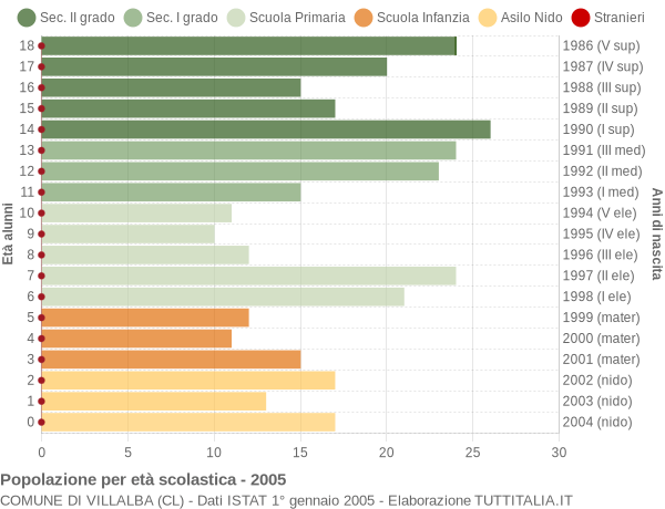 Grafico Popolazione in età scolastica - Villalba 2005