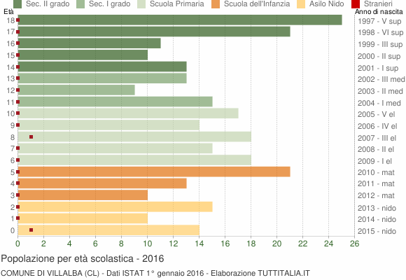 Grafico Popolazione in età scolastica - Villalba 2016