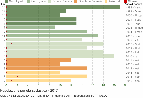 Grafico Popolazione in età scolastica - Villalba 2017