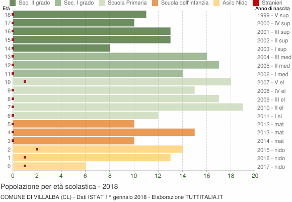 Grafico Popolazione in età scolastica - Villalba 2018