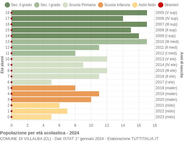 Grafico Popolazione in età scolastica - Villalba 2024