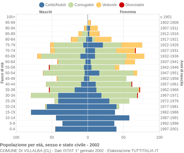 Grafico Popolazione per età, sesso e stato civile Comune di Villalba (CL)