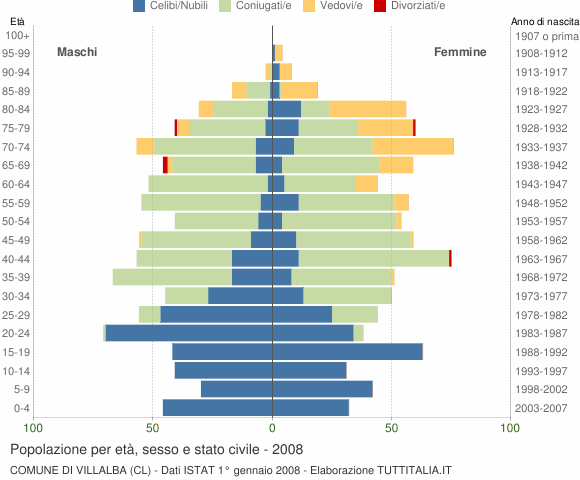Grafico Popolazione per età, sesso e stato civile Comune di Villalba (CL)
