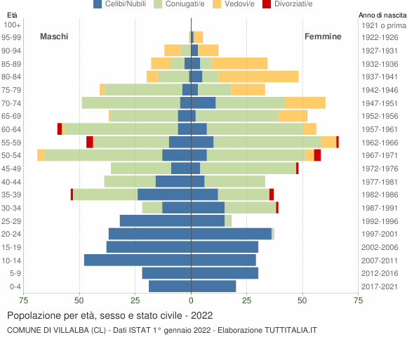 Grafico Popolazione per età, sesso e stato civile Comune di Villalba (CL)